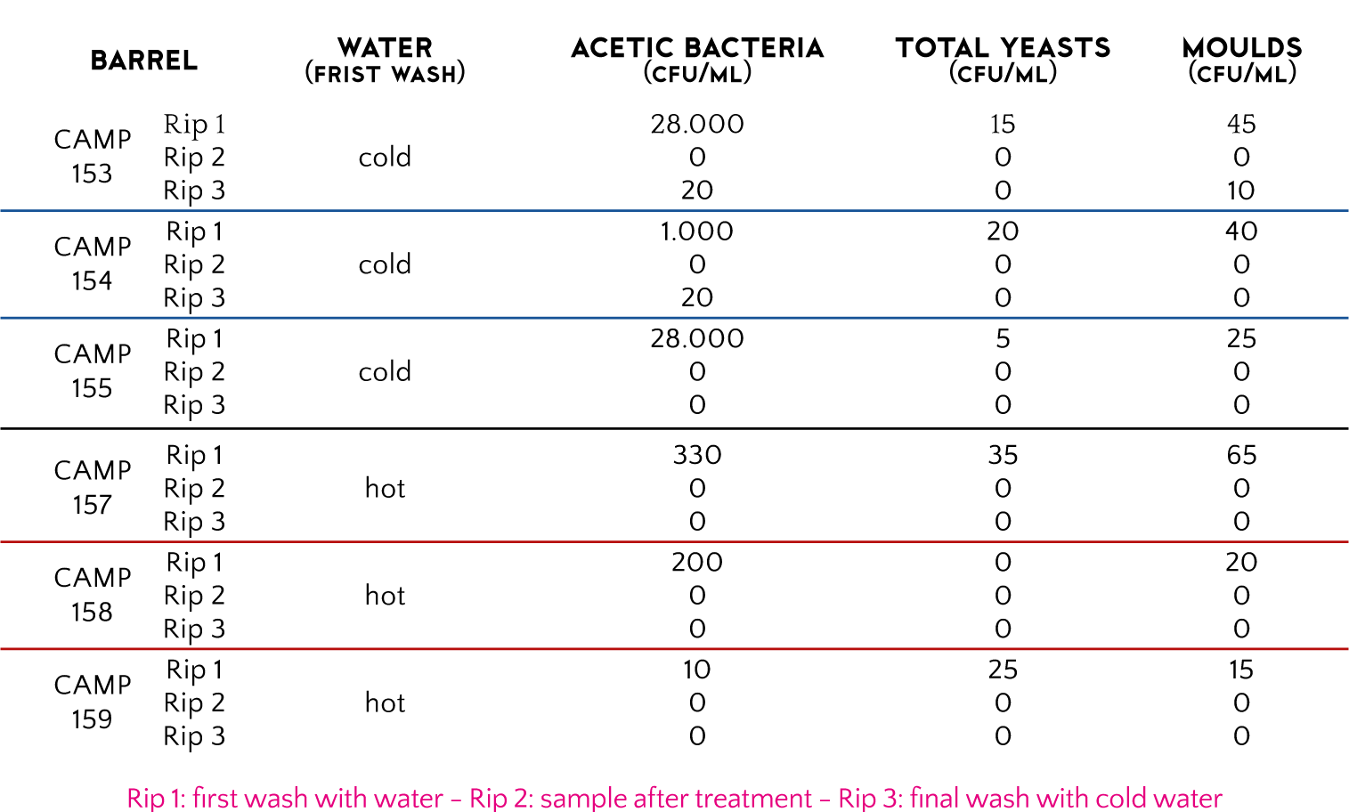 summary microbiological data